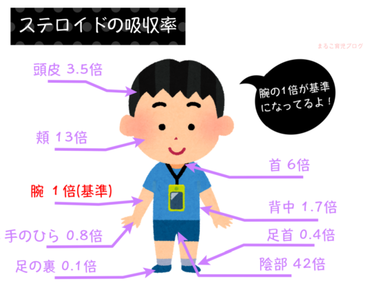 ステロイド吸収率 ステロイド吸収率